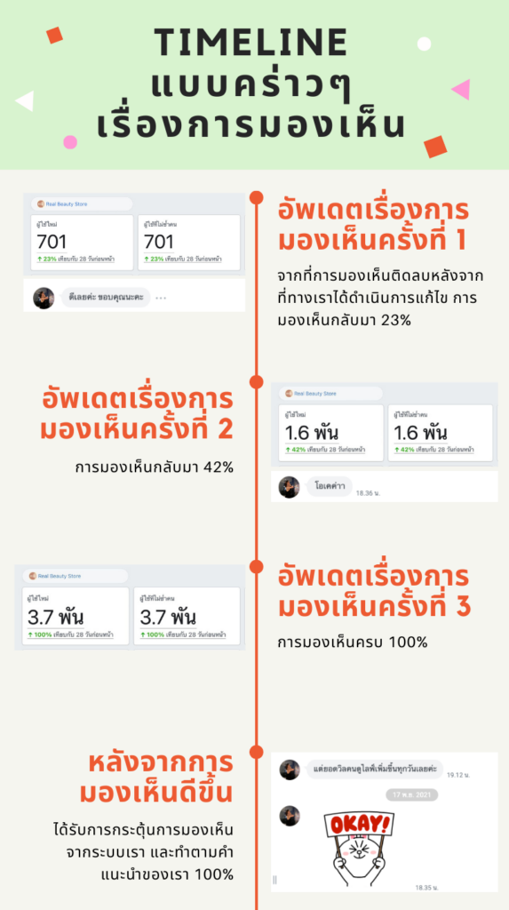 แก้ไขเพจถูกปิดกั้นการมองเห็นเพจเครื่องสำอาง