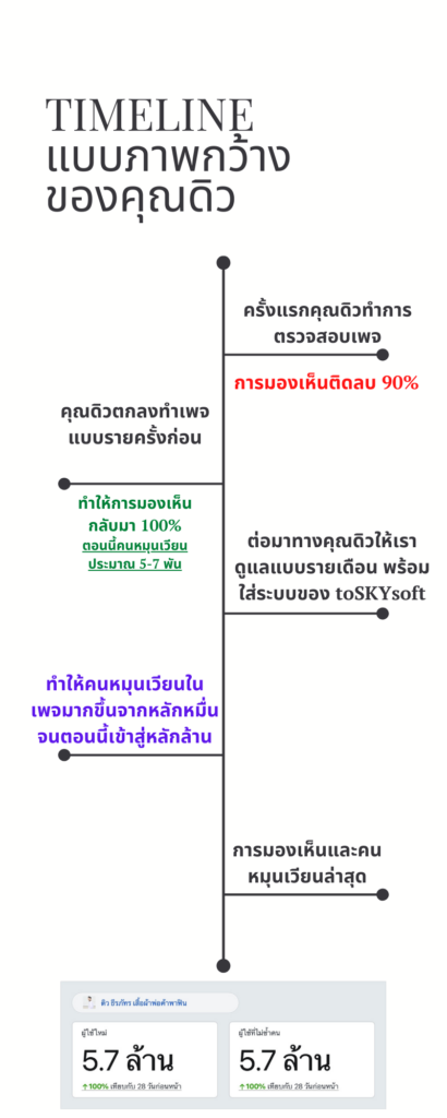 แก้ไขเพจถูกปิดกั้นการมองเห็นเพจของคุณดิวธีรภัทร